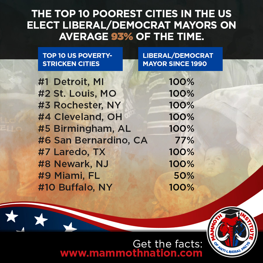 10 Poorest Cities in US